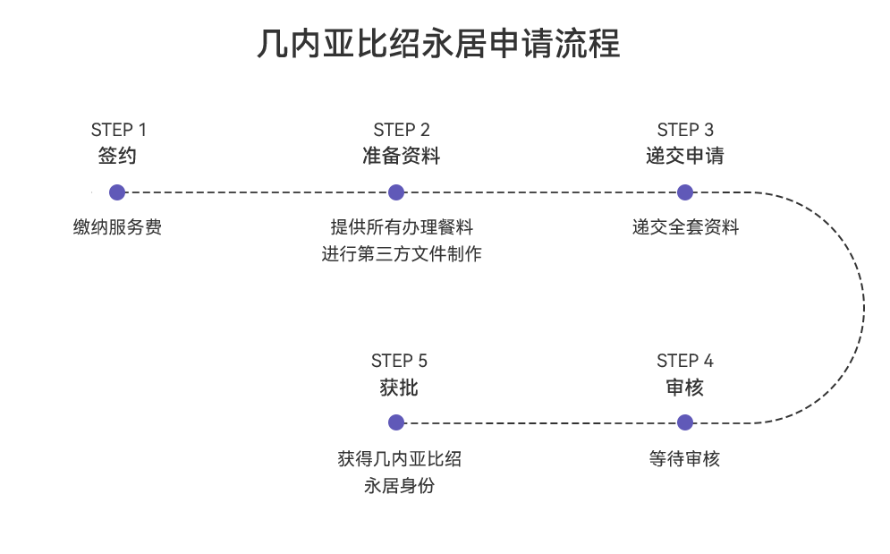 几内亚比绍永居.png