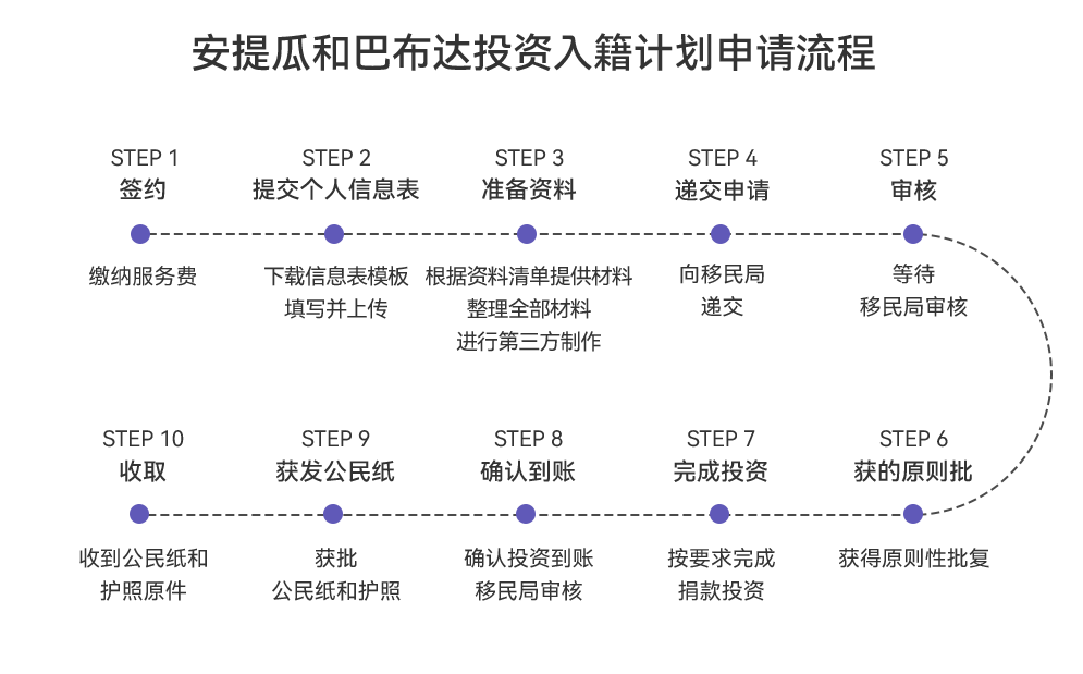 安提瓜和巴布达投资入籍计划.png