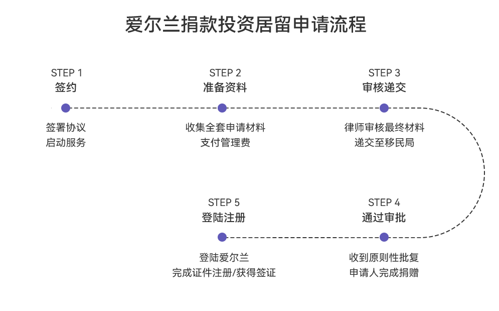 爱尔兰捐款投资居留.png