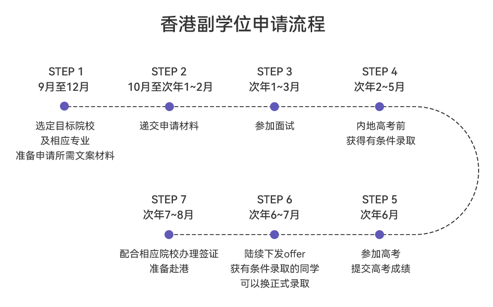 香港副学位申请.png